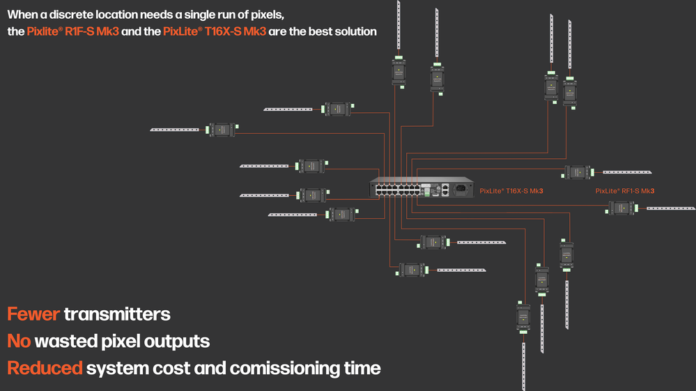 Advatek PixLite R1F-S and T16X-S Mk3 network diagram showing pixel LED system layout with central controller multiple receivers connected to LED strips fewer transmitters no wasted outputs reduced cost dark background