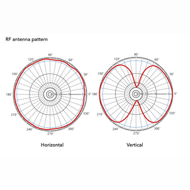 LumenRadio 5 dBi Omni antenna RF antenna pattern diagram showing horizontal and vertical polar plots white background