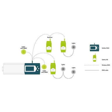 LumenRadio Galileo MAX wireless DMX network layout diagram showing Galileo MAX transmitter connected to Galileo RX Repeater Lights with CRMX and Lights via wireless DMX and DMX cable connections white background